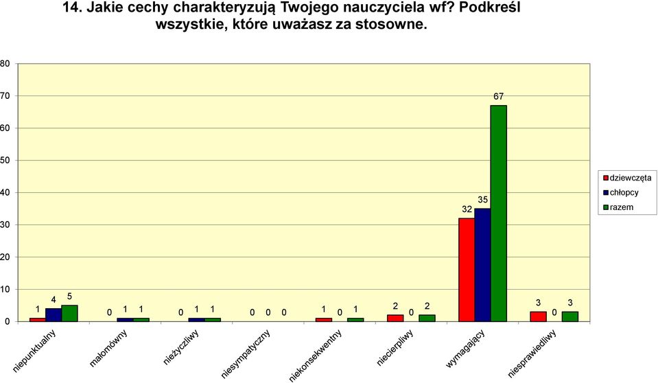 Podkreśl wszystkie, które uważasz za