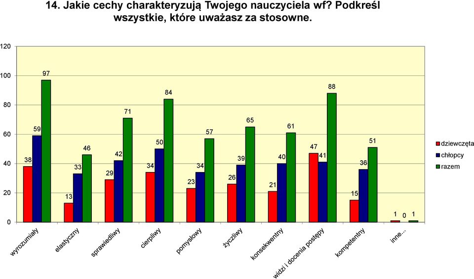 Podkreśl wszystkie, które uważasz za stosowne.