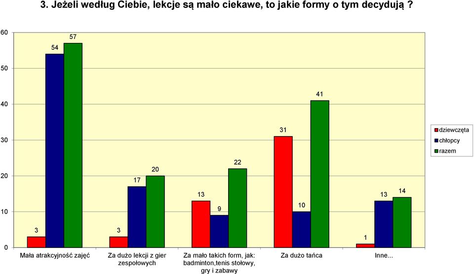 6 54 57 5 4 41 3 31 17 22 13 13 14 1 9 1 3 3 Mała atrakcyjność
