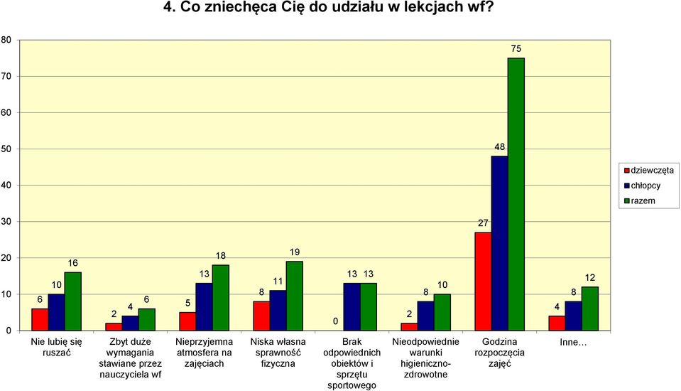 nauczyciela wf 5 13 Nieprzyjemna atmosfera na zajęciach 18 19 8 11 Niska własna sprawność