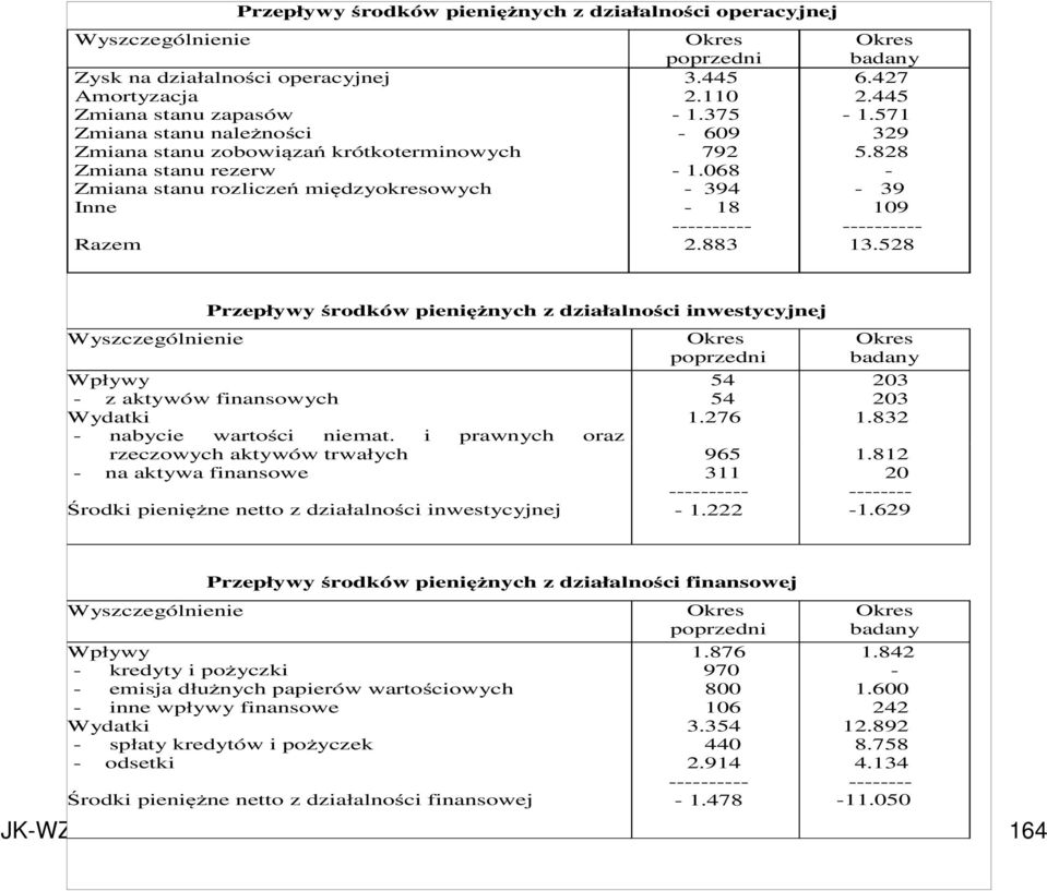 828 39 109 13.528 Wyszczególnienie Przepływy środków pieniężnych z działalności inwestycyjnej Wpływy z aktywów finansowych Wydatki nabycie wartości niemat.