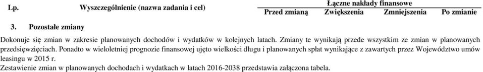 Zmiany te wynikają przede wszystkim ze zmian w planowanych przedsięwzięciach.