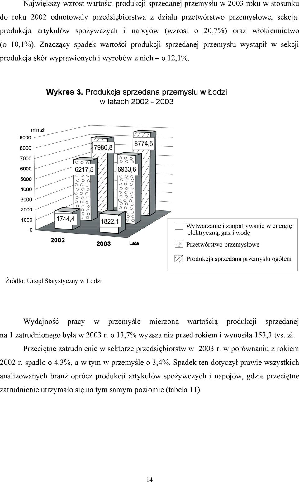 Produkcja sprzedana przemysłu w Łodzi w latach 2002-2003 mln zł 9000 8000 7980,8 8774,5 7000 6000 5000 6217,5 6933,6 4000 3000 2000 1000 0 1744,4 1822,1 2002 2003 Lata Wytwarzanie i zaopatrywanie w
