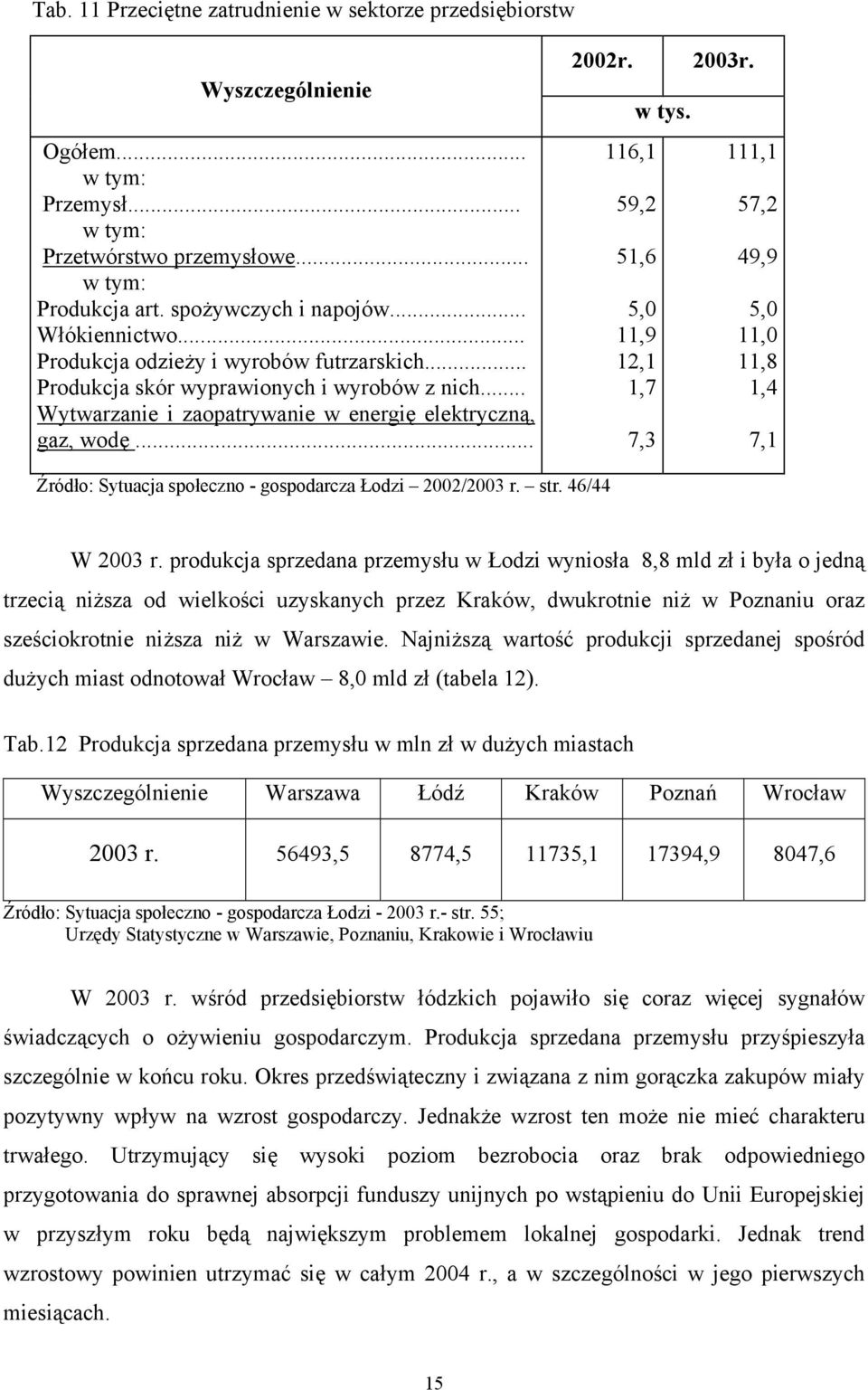 59,2 51,6 5,0 11,9 12,1 1,7 7,3 111,1 57,2 49,9 5,0 11,0 11,8 1,4 7,1 Źródło: Sytuacja społeczno - gospodarcza Łodzi 2002/2003 r. str. 46/44 W 2003 r.