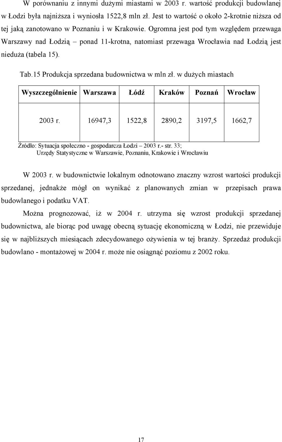 Ogromna jest pod tym względem przewaga Warszawy nad Łodzią ponad 11-krotna, natomiast przewaga Wrocławia nad Łodzią jest nieduża (tabela 15). Tab.15 Produkcja sprzedana budownictwa w mln zł.