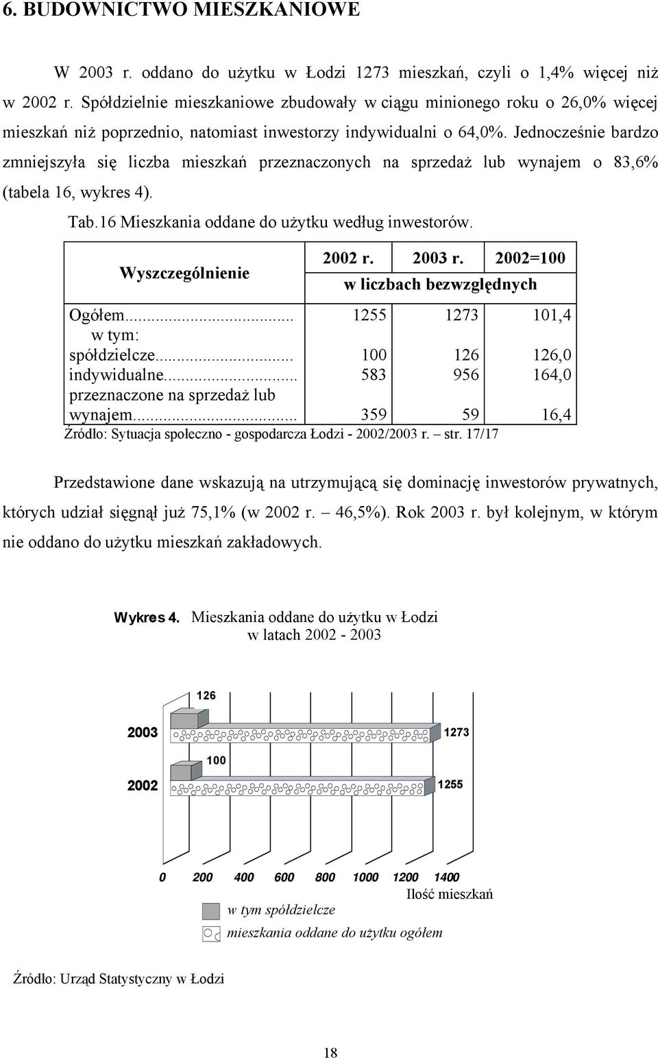 Jednocześnie bardzo zmniejszyła się liczba mieszkań przeznaczonych na sprzedaż lub wynajem o 83,6% (tabela 16, wykres 4). Tab.16 Mieszkania oddane do użytku według inwestorów. Wyszczególnienie Ogółem.