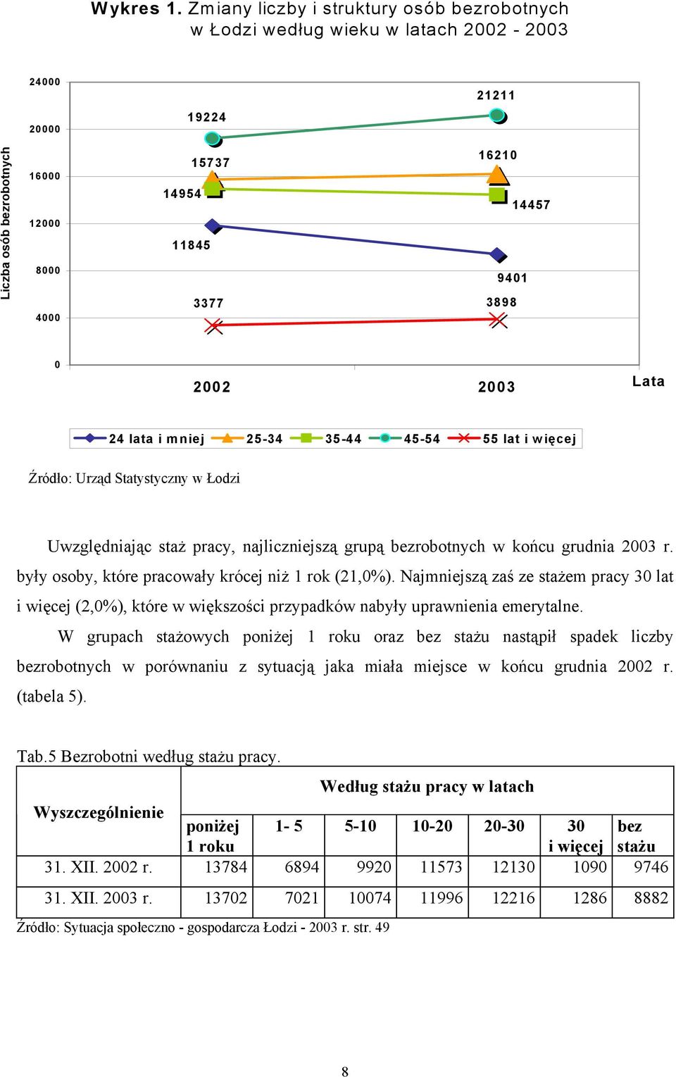 0 2002 2003 Lata 24 lata i mniej 25-34 35-44 45-54 55 lat i więcej Źródło: Urząd Statystyczny w Łodzi Uwzględniając staż pracy, najliczniejszą grupą bezrobotnych w końcu grudnia 2003 r.