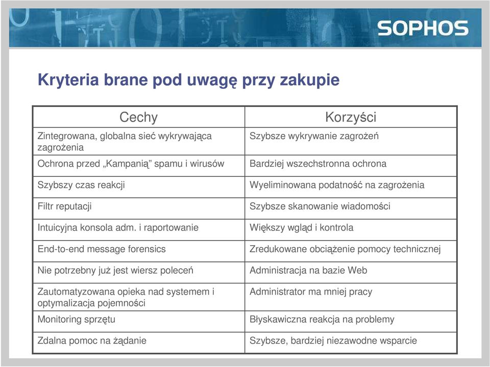 Zintegrowana, globalna sieć wykrywająca zagroŝenia Ochrona przed Kampanią spamu i wirusów Zdalna pomoc na Ŝądanie Korzyści Szybsze wykrywanie zagroŝeń Bardziej wszechstronna