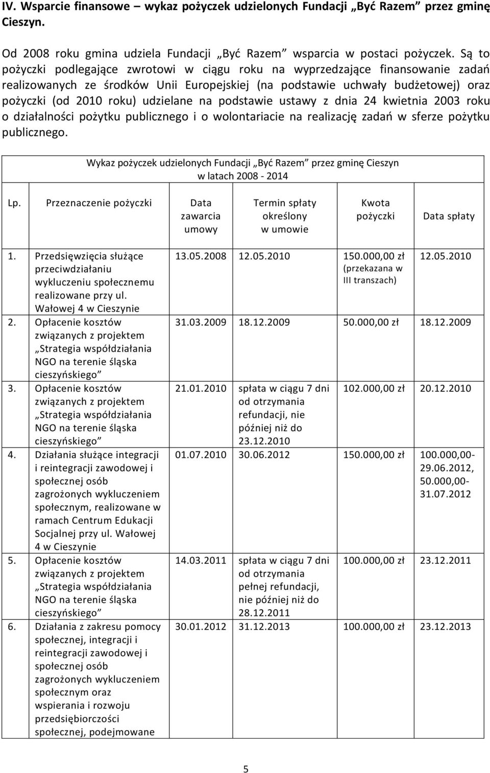 udzielane na podstawie ustawy z dnia 24 kwietnia 2003 roku o działalności pożytku publicznego i o wolontariacie na realizację zadań w sferze pożytku publicznego.