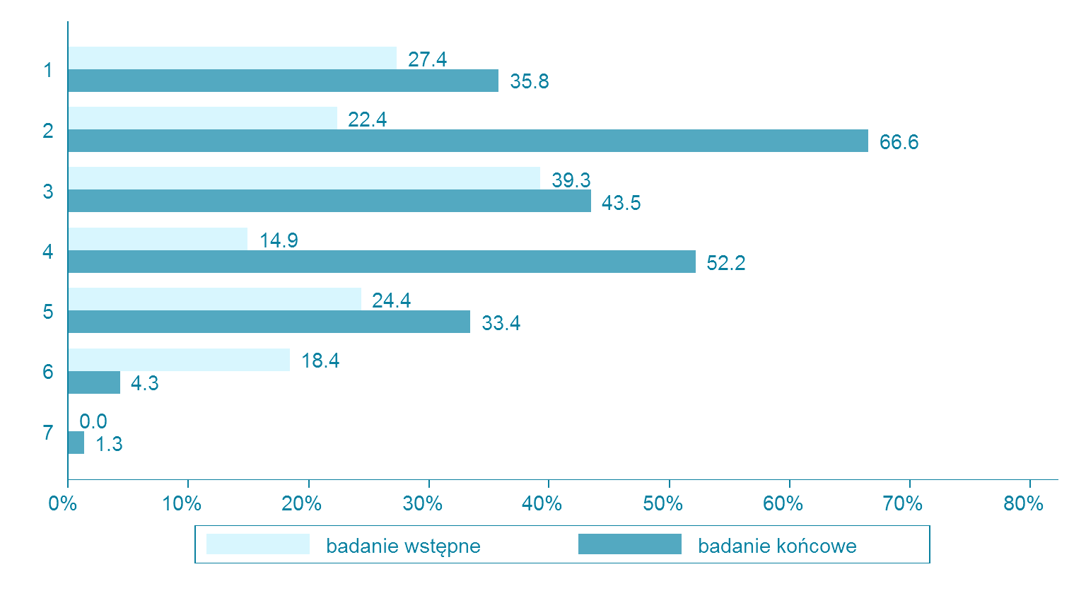 Rezultaty miękkie Projektu M45+ V.