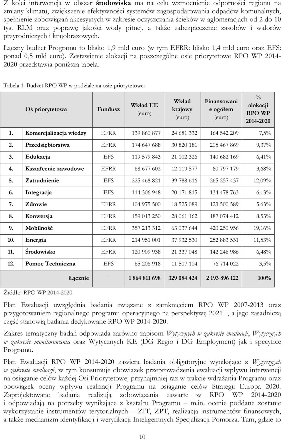 Łączny budżet Programu to blisko 1,9 mld euro (w tym EFRR: blisko 1,4 mld euro oraz EFS: ponad 0,5 mld euro).