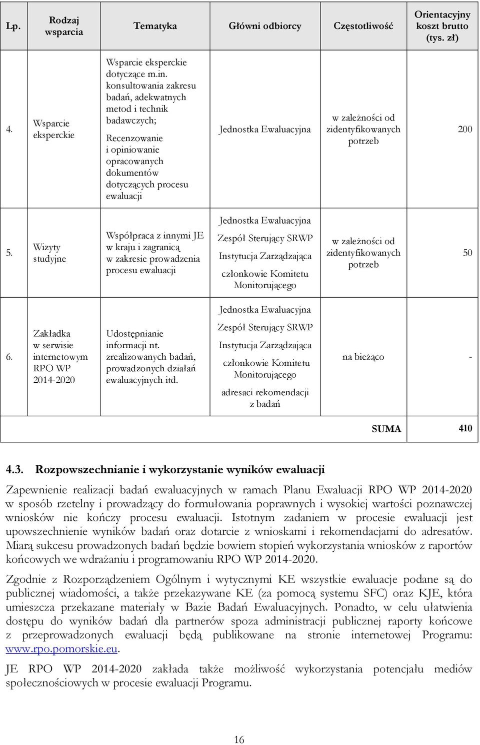 zidentyfikowanych potrzeb 200 5.