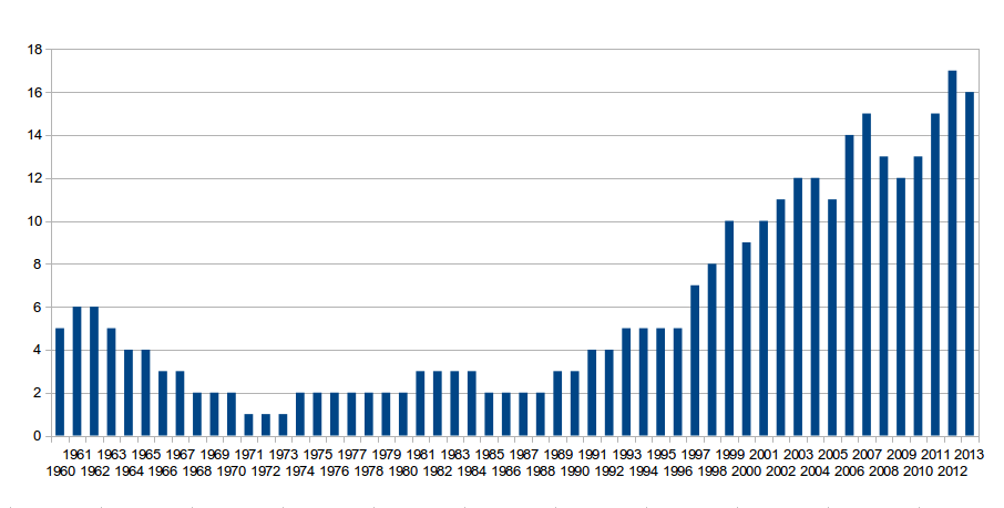 Z powyższego wykresu wynika, że z grubsza do okolic lat 90tych XX w.