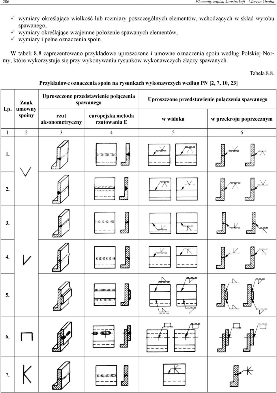 8 zaprezentowano przykładowe uproszczone i umowne oznaczenia spoin według Polskiej Normy, które wykorzystuje się przy wykonywaniu rysunków wykonawczych złączy spawanych.