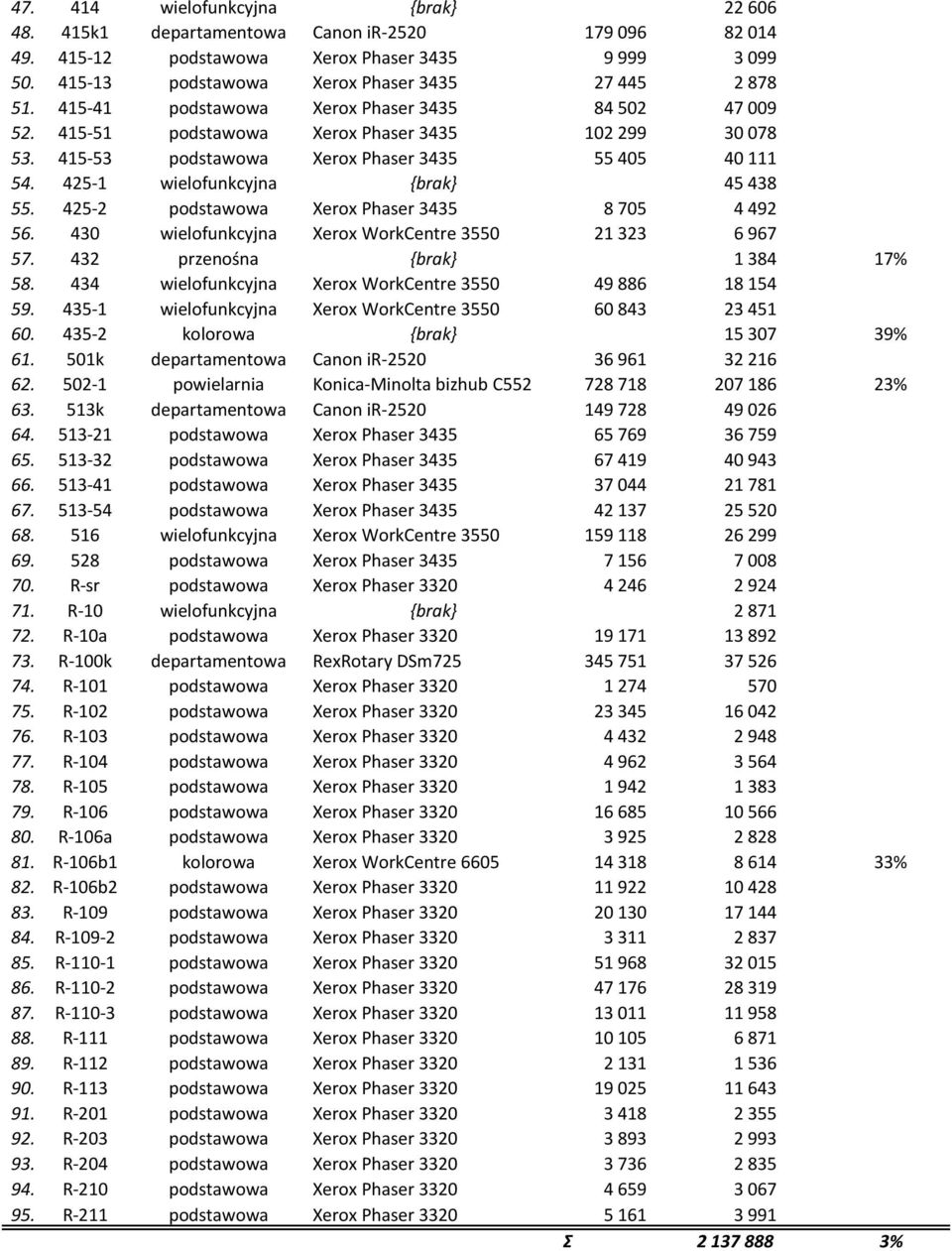 425-1 wielofunkcyjna {brak} 45 438 55. 425-2 podstawowa Xerox Phaser 3435 8 705 4 492 56. 430 wielofunkcyjna Xerox WorkCentre 3550 21 323 6 967 57. 432 przenośna {brak} 1 384 17% 58.