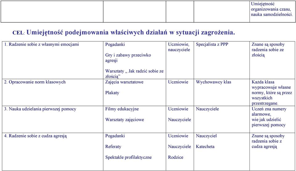 złością 2. Opracowanie norm klasowych Zajęcia warsztatowe Plakaty 3.