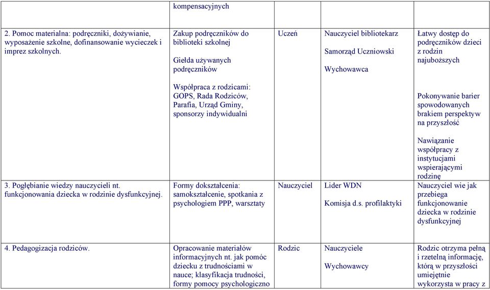 rodzicami: GOPS, Rada ów, Parafia, Urząd Gminy, sponsorzy indywidualni Pokonywanie barier spowodowanych brakiem perspektyw na przyszłość 3. Pogłębianie wiedzy nauczycieli nt.