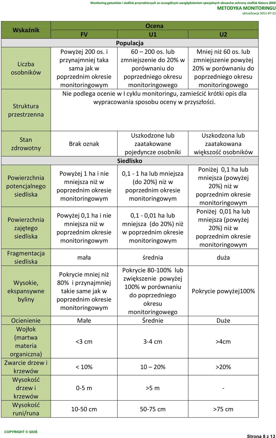 lub zmniejszenie powyżej 20% w porównaniu do poprzedniego okresu monitoringowego Nie podlega ocenie w I cyklu monitoringu, zamieścić krótki opis dla wypracowania sposobu oceny w przyszłości.