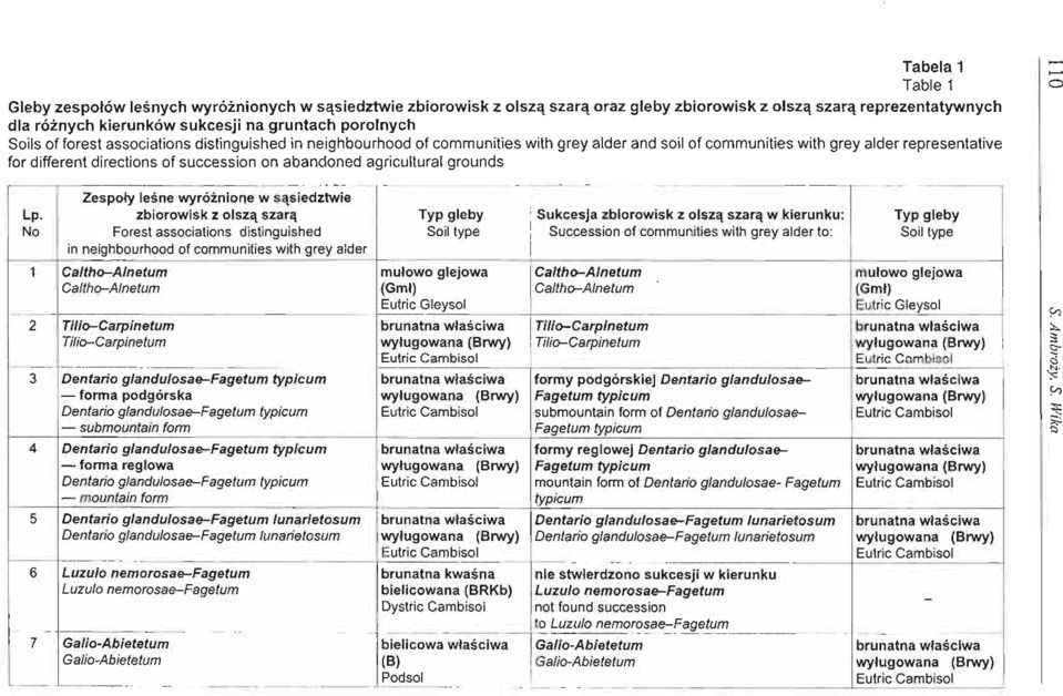 agricultural grounds -O Zespoły leśne wyróżnione w sąsiedztwie Lp.