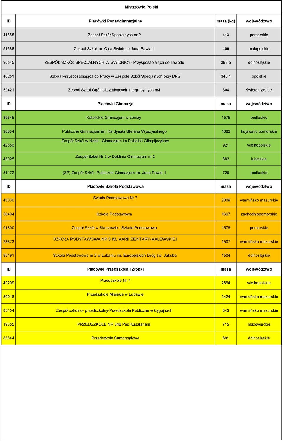 przy DPS 345,1 opolskie 52421 Zespół Szkół Ogólnokształcących Integracyjnych nr4 304 świętokrzyskie 89645 Katolickie Gimnazjum w Łomży 1575 podlaskie 90834 Publiczne Gimnazjum im.