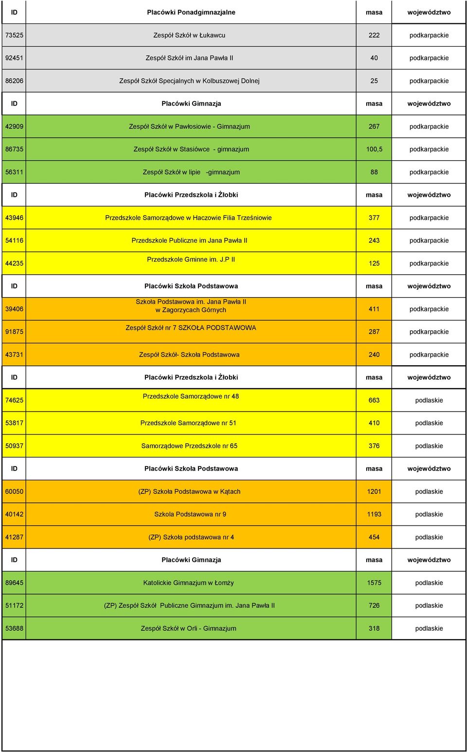 Trześniowie 377 podkarpackie 54116 Przedszkole Publiczne im Jana Pawła II 243 podkarpackie 44235 Przedszkole Gminne im. J.P II 125 podkarpackie 39406 Szkoła Podstawowa im.