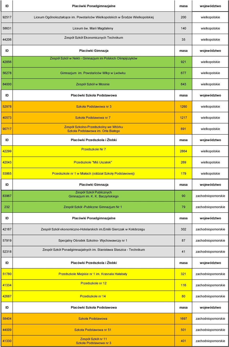 Powstańców Wlkp w Lwówku 677 wielkopolskie 84000 Zespół Szkół w Mosinie 643 wielkopolskie 52978 Szkoła Podstawowa nr 3 1260 wielkopolskie 40573 Szkoła Podstawowa nr 7 1217 wielkopolskie 90717 Zespół