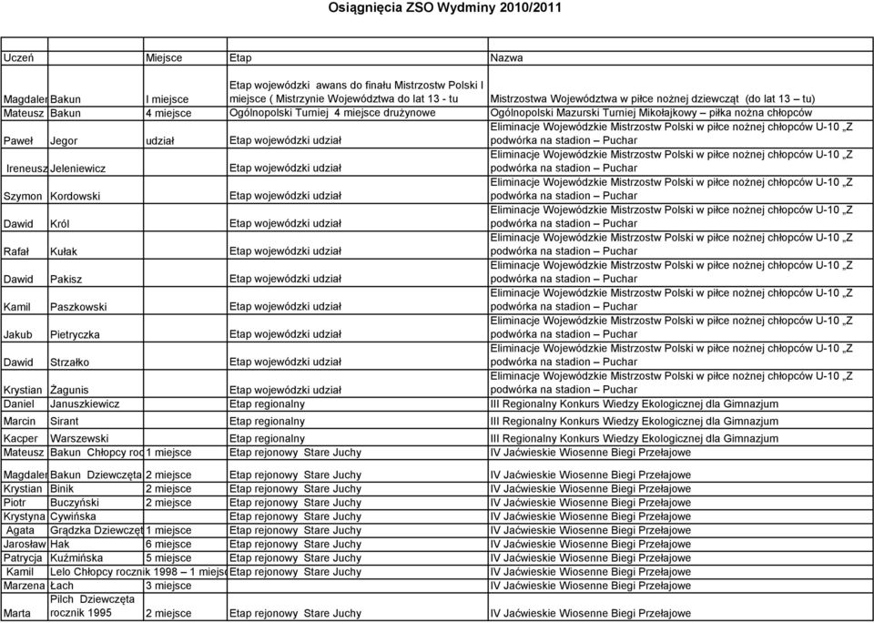 wojewódzki udział Dawid Król Etap wojewódzki udział Rafał Kułak Etap wojewódzki udział Dawid Pakisz Etap wojewódzki udział Kamil Paszkowski Etap wojewódzki udział Jakub Pietryczka Etap wojewódzki