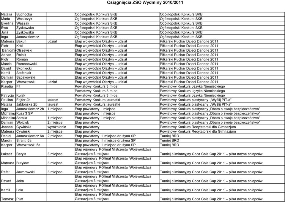 Mateusz Bakun udział Etap wojewódzki Olsztyn udział Piłkarski Puchar Dzieci Danone 2011 Piotr Król Etap wojewódzki Olsztyn udział Piłkarski Puchar Dzieci Danone 2011 BartłomieOlszewski Etap