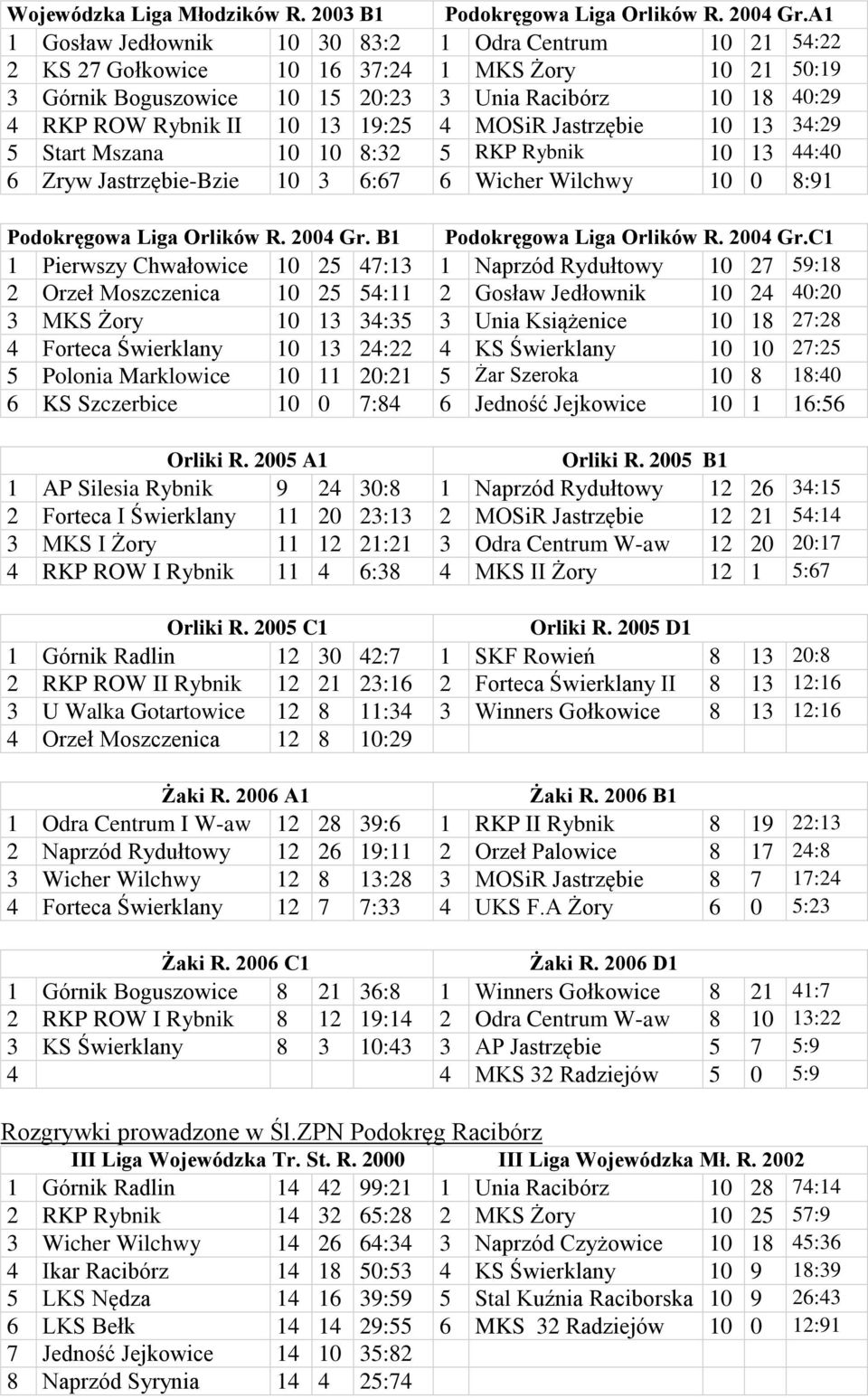 19:25 4 MOSiR Jastrzębie 10 13 34:29 5 Start Mszana 10 10 8:32 5 RKP Rybnik 10 13 44:40 6 Zryw Jastrzębie-Bzie 10 3 6:67 6 Wicher Wilchwy 10 0 8:91 Podokręgowa Liga Orlików R. 2004 Gr.