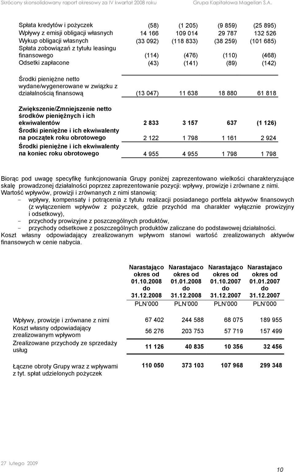 18 880 61 818 Zwiększenie/Zmniejszenie netto środków pieniężnych i ich ekwiwalentów 2 833 3 157 637 (1 126) Środki pieniężne i ich ekwiwalenty na początek roku obrotowego 2 122 1 798 1 161 2 924