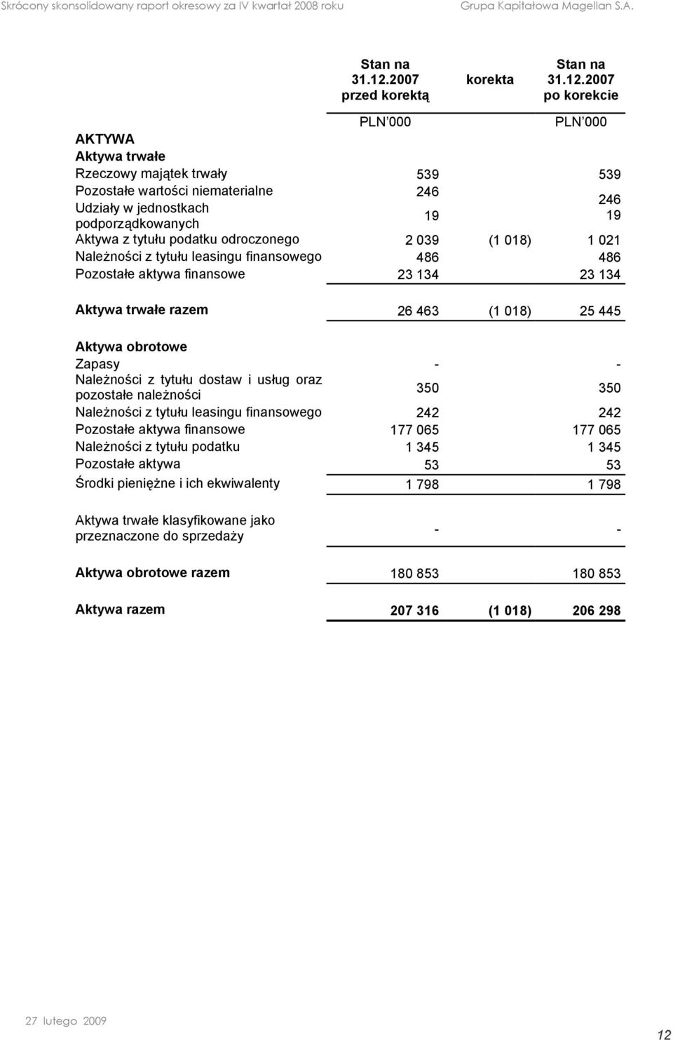 25 445 Aktywa obrotowe Zapasy - - Należności z tytułu staw i usług oraz pozostałe należności 350 350 Należności z tytułu leasingu finansowego 242 242 Pozostałe aktywa finansowe 177 065 177 065