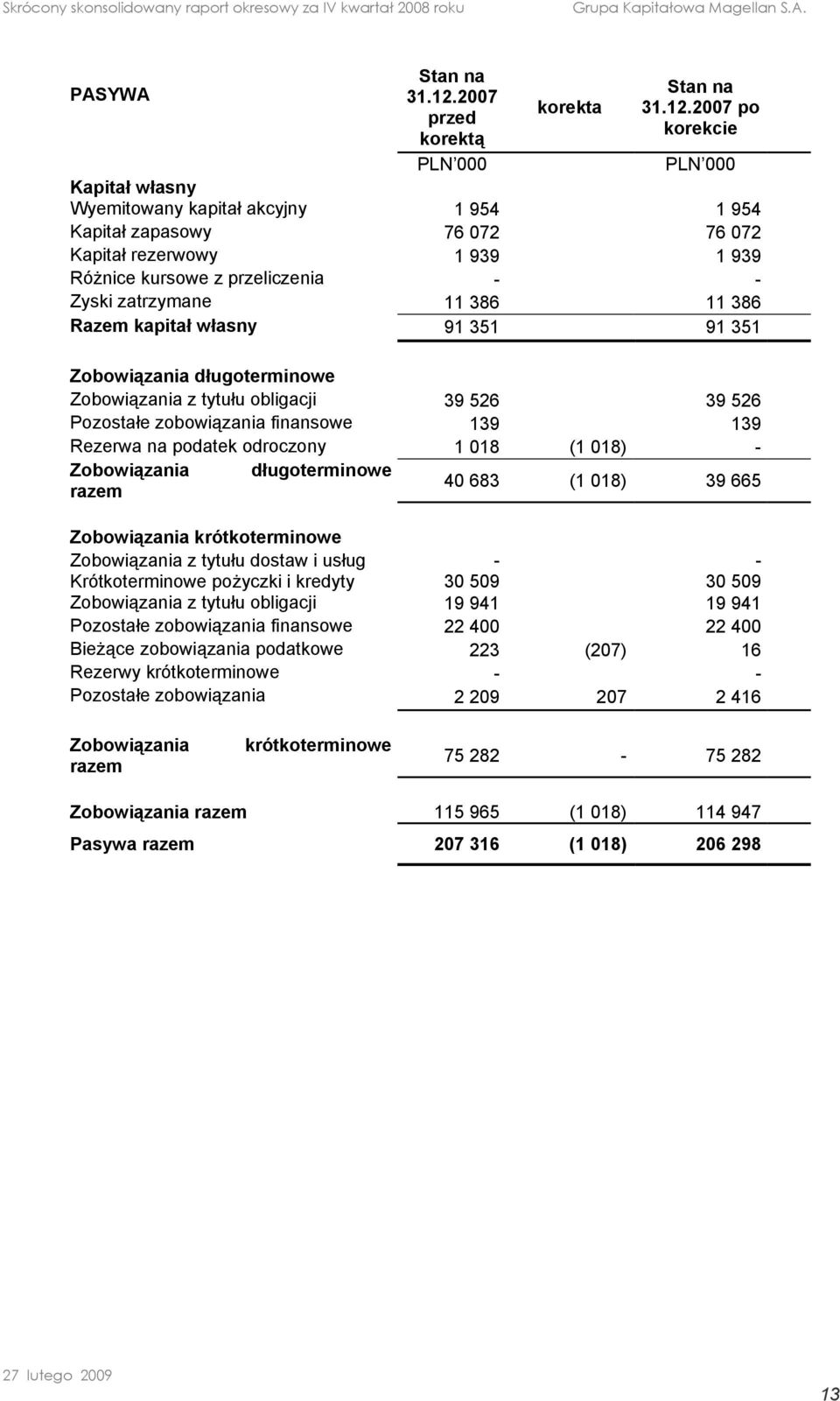 139 139 Rezerwa na podatek odroczony 1 018 (1 018) - Zobowiązania długoterminowe razem 40 683 (1 018) 39 665 Zobowiązania krótkoterminowe Zobowiązania z tytułu staw i usług - - Krótkoterminowe