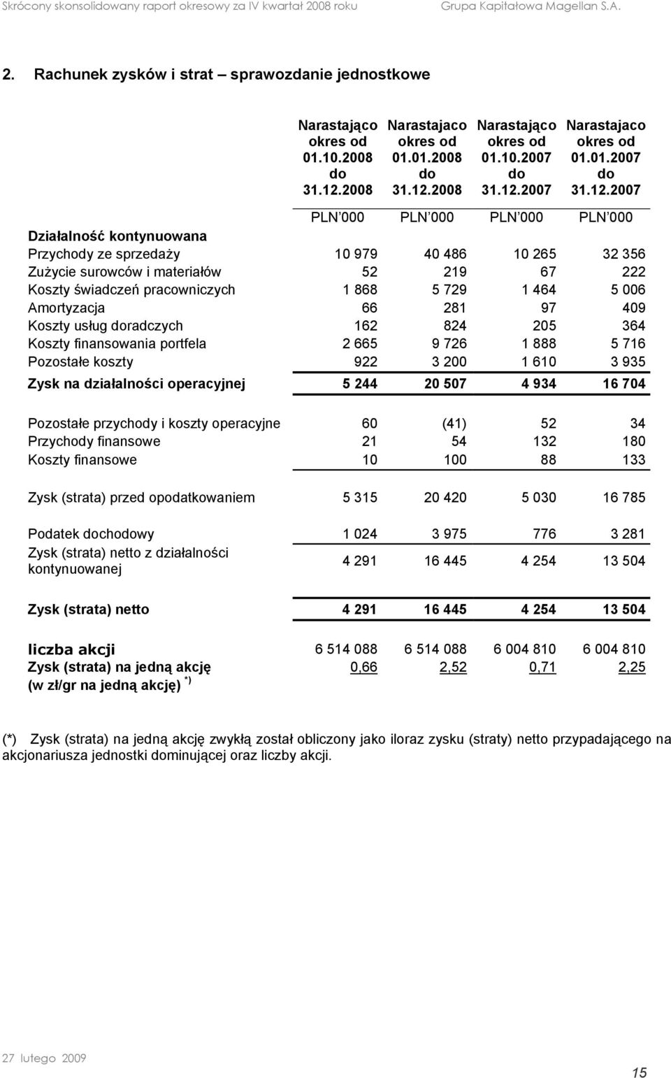 01.2008 31.12.2008 Narastająco 01.10.2007 Narastajaco 01.01.2007 PLN 000 PLN 000 PLN 000 PLN 000 Działalność kontynuowana Przychody ze sprzedaży 10 979 40 486 10 265 32 356 Zużycie surowców i