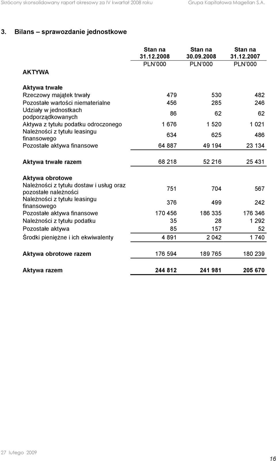 odroczonego 1 676 1 520 1 021 Należności z tytułu leasingu finansowego 634 625 486 Pozostałe aktywa finansowe 64 887 49 194 23 134 Aktywa trwałe razem 68 218 52 216 25 431 Aktywa obrotowe Należności