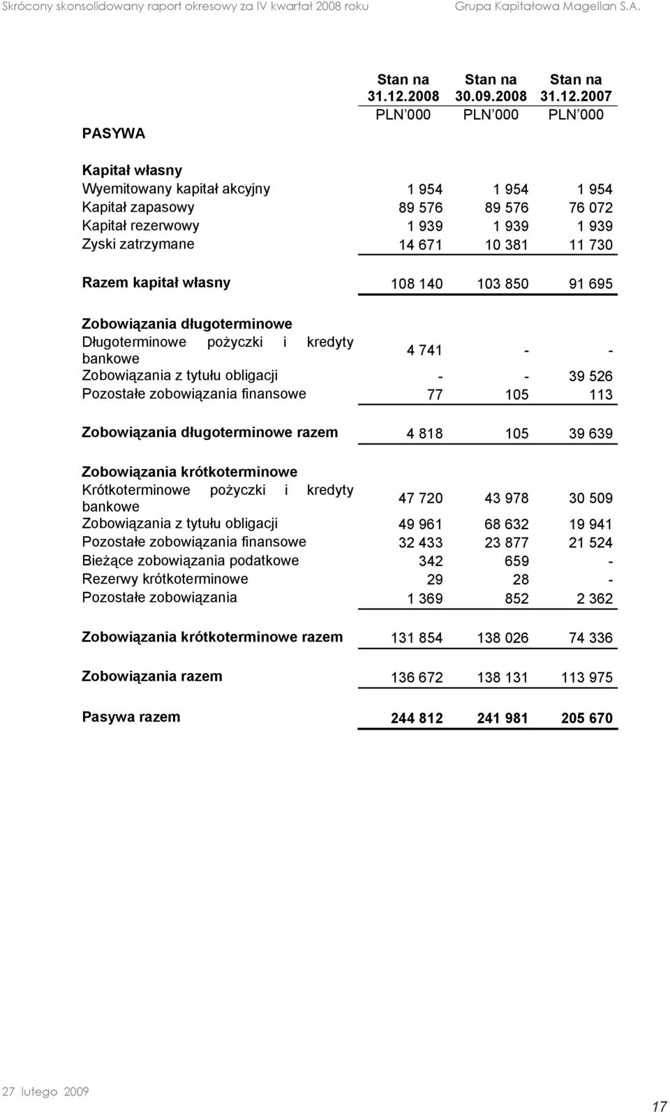730 Razem kapitał własny 108 140 103 850 91 695 Zobowiązania długoterminowe Długoterminowe pożyczki i kredyty bankowe 4 741 - - Zobowiązania z tytułu obligacji - - 39 526 Pozostałe zobowiązania
