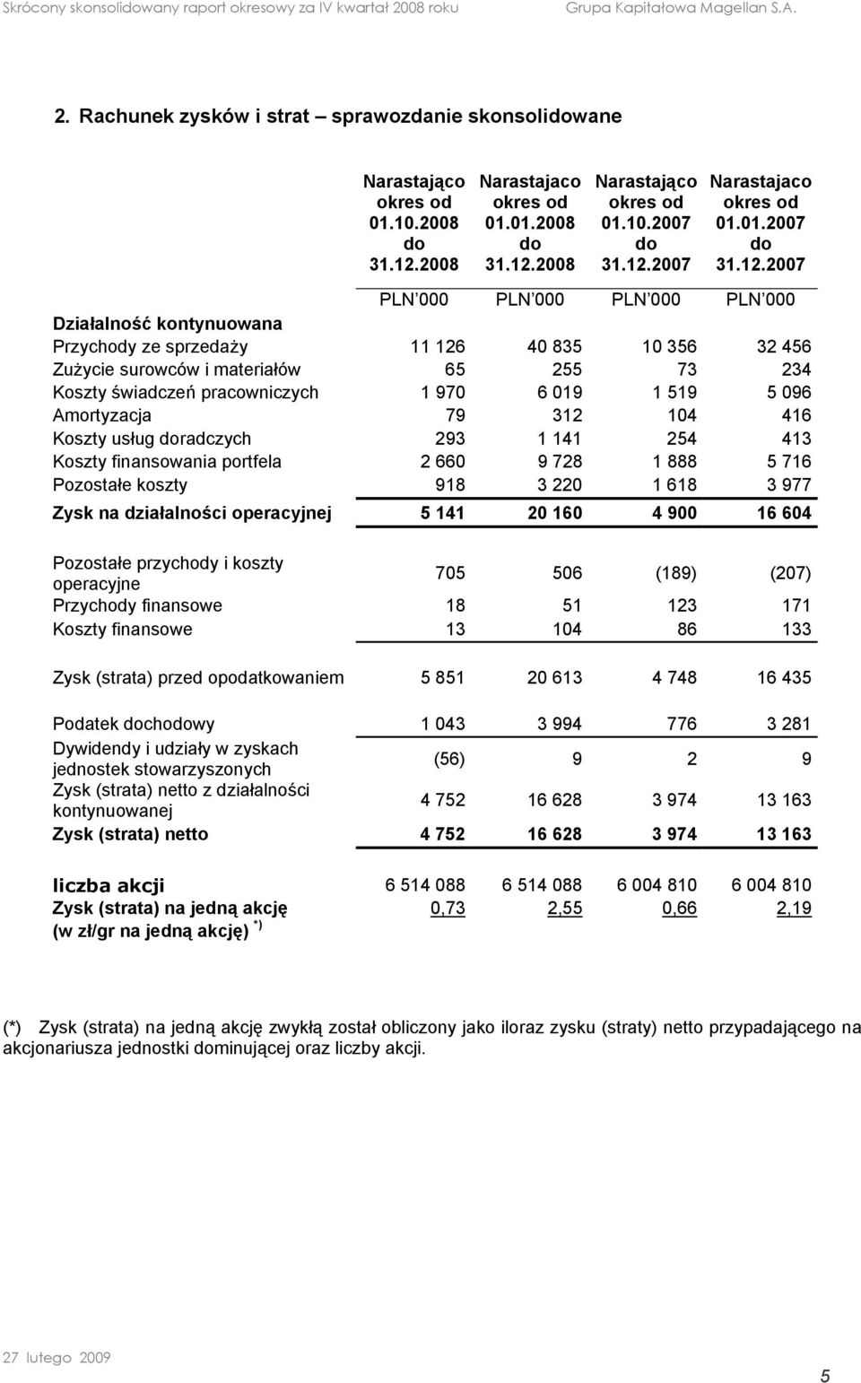 01.2008 31.12.2008 Narastająco 01.10.2007 Narastajaco 01.01.2007 PLN 000 PLN 000 PLN 000 PLN 000 Działalność kontynuowana Przychody ze sprzedaży 11 126 40 835 10 356 32 456 Zużycie surowców i