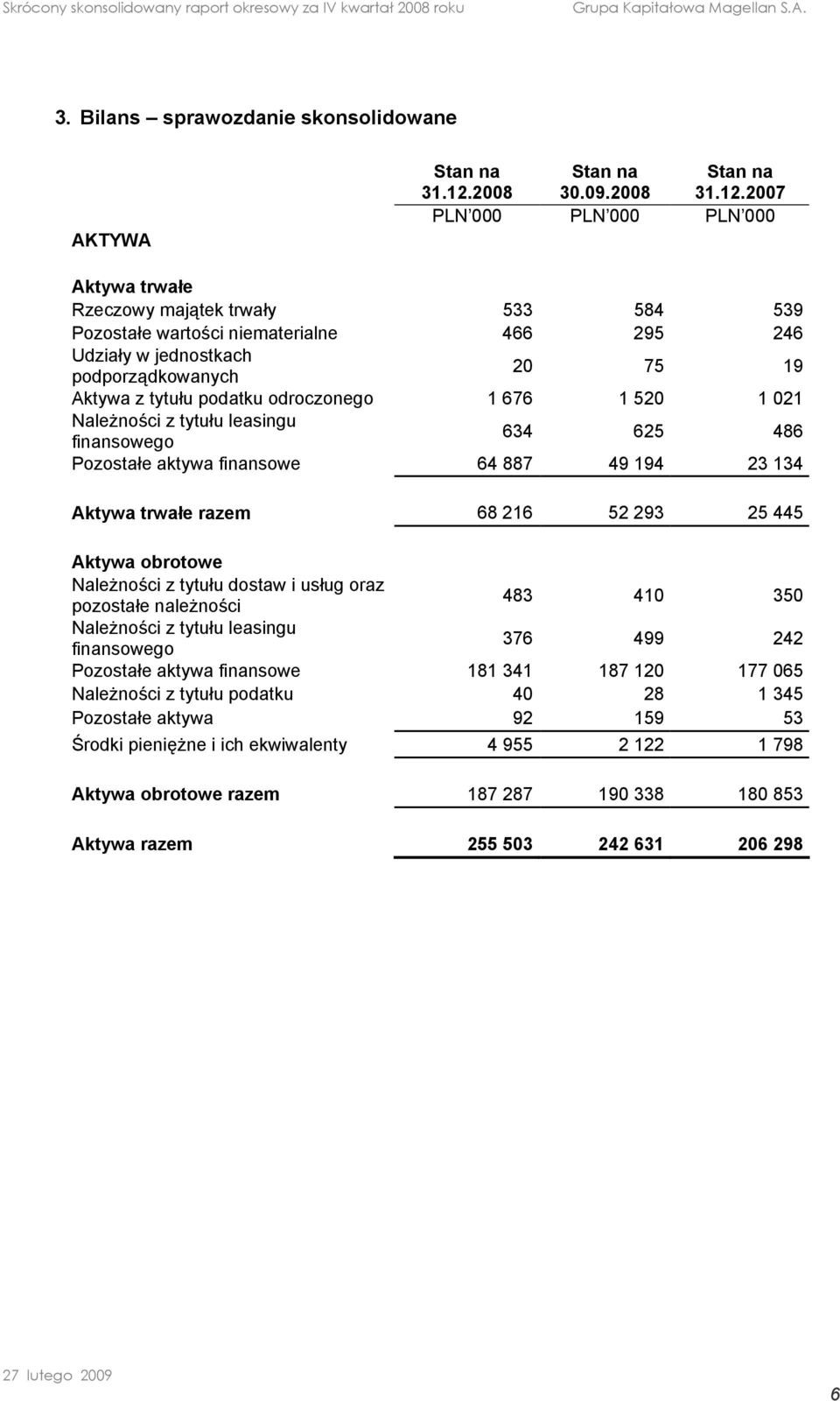 odroczonego 1 676 1 520 1 021 Należności z tytułu leasingu finansowego 634 625 486 Pozostałe aktywa finansowe 64 887 49 194 23 134 Aktywa trwałe razem 68 216 52 293 25 445 Aktywa obrotowe Należności