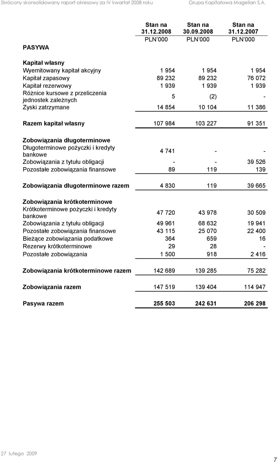 jednostek zależnych 5 (2) - Zyski zatrzymane 14 854 10 104 11 386 Razem kapitał własny 107 984 103 227 91 351 Zobowiązania długoterminowe Długoterminowe pożyczki i kredyty bankowe 4 741 - -