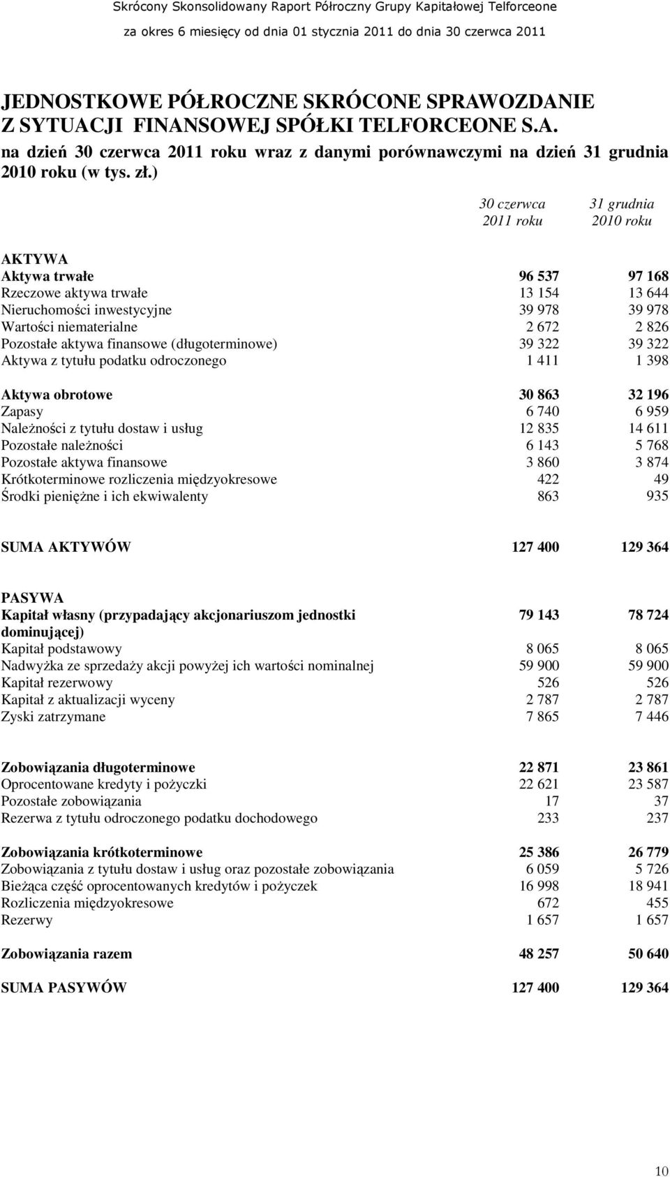 Pozostałe aktywa finansowe (długoterminowe) 39 322 39 322 Aktywa z tytułu podatku odroczonego 1 411 1 398 Aktywa obrotowe 30 863 32 196 Zapasy 6 740 6 959 NaleŜności z tytułu dostaw i usług 12 835 14