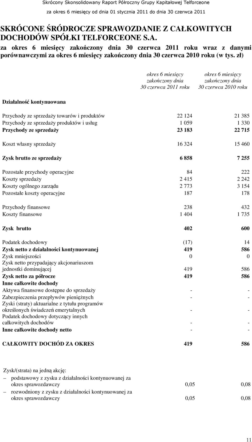 Przychody ze sprzedaŝy produktów i usług 1 059 1 330 Przychody ze sprzedaŝy 23 183 22 715 Koszt własny sprzedaŝy 16 324 15 460 Zysk brutto ze sprzedaŝy 6 858 7 255 Pozostałe przychody operacyjne 84
