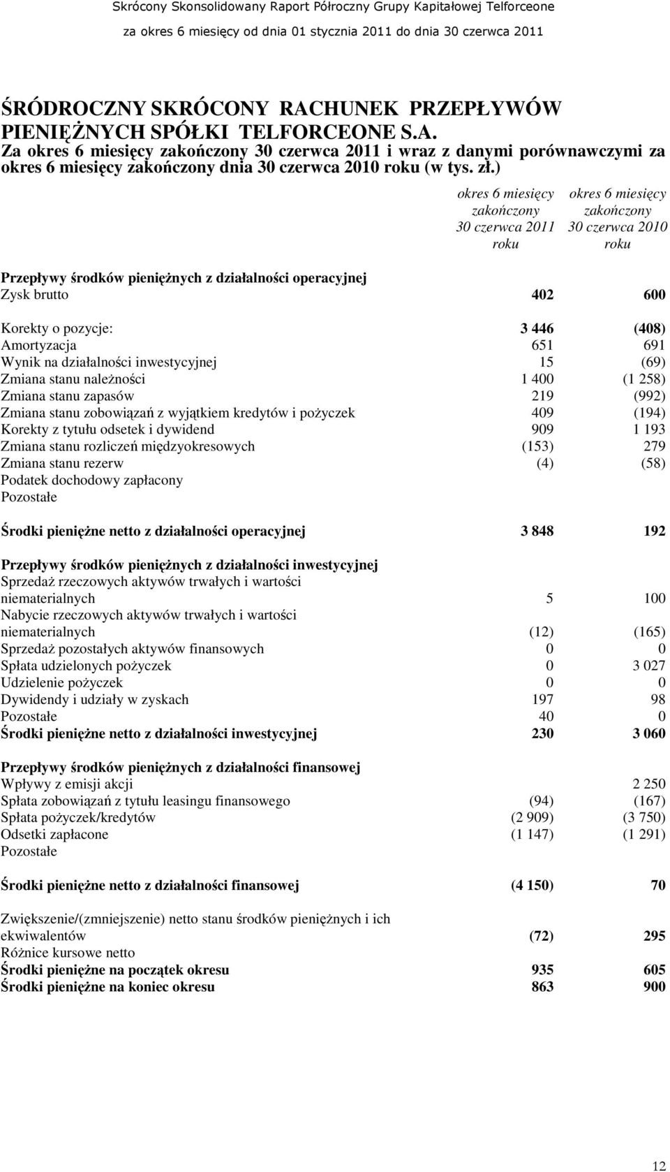 3 446 (408) Amortyzacja 651 691 Wynik na działalności inwestycyjnej 15 (69) Zmiana stanu naleŝności 1 400 (1 258) Zmiana stanu zapasów 219 (992) Zmiana stanu zobowiązań z wyjątkiem kredytów i