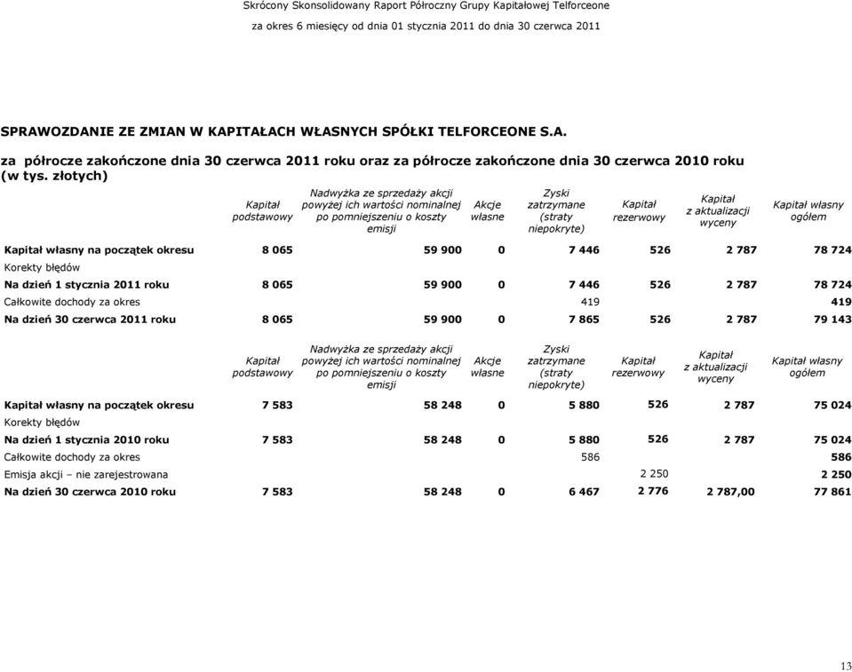aktualizacji wyceny Kapitał własny ogółem Kapitał własny na początek okresu 8 065 59 900 0 7 446 526 2 787 78 724 Korekty błędów Na dzień 1 stycznia 2011 roku 8 065 59 900 0 7 446 526 2 787 78 724