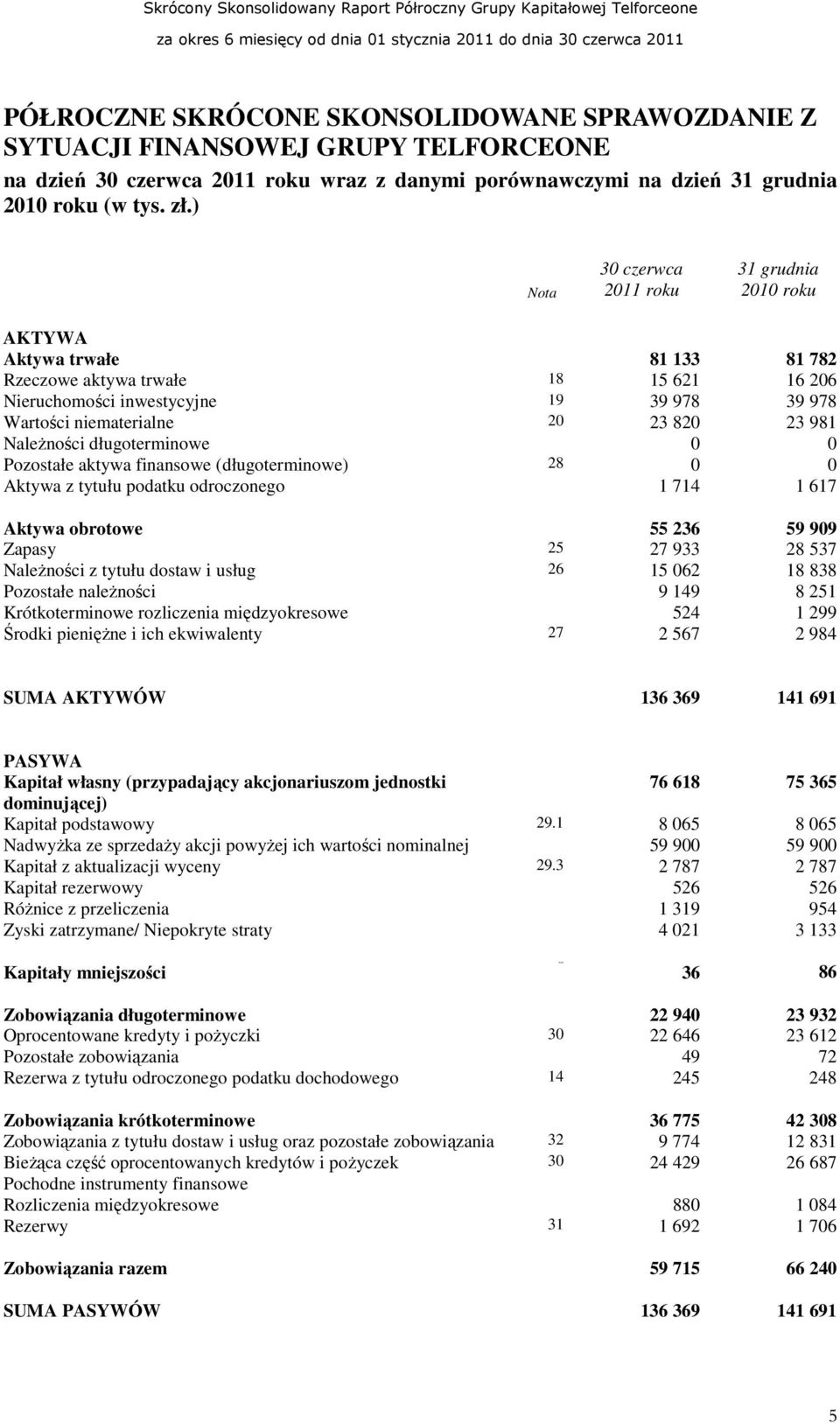 ) Nota 30 czerwca 2011 roku 31 grudnia 2010 roku AKTYWA Aktywa trwałe 81 133 81 782 Rzeczowe aktywa trwałe 18 15 621 16 206 Nieruchomości inwestycyjne 19 39 978 39 978 Wartości niematerialne 20 23