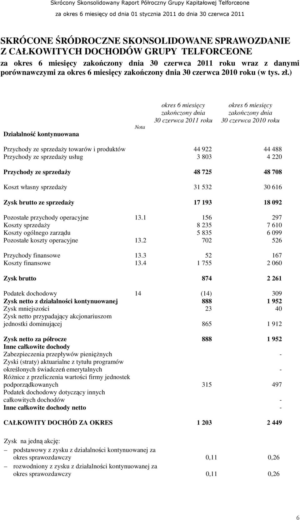 ) Działalność kontynuowana Nota okres 6 miesięcy zakończony dnia 30 czerwca 2011 roku okres 6 miesięcy zakończony dnia 30 czerwca 2010 roku Przychody ze sprzedaŝy towarów i produktów 44 922 44 488