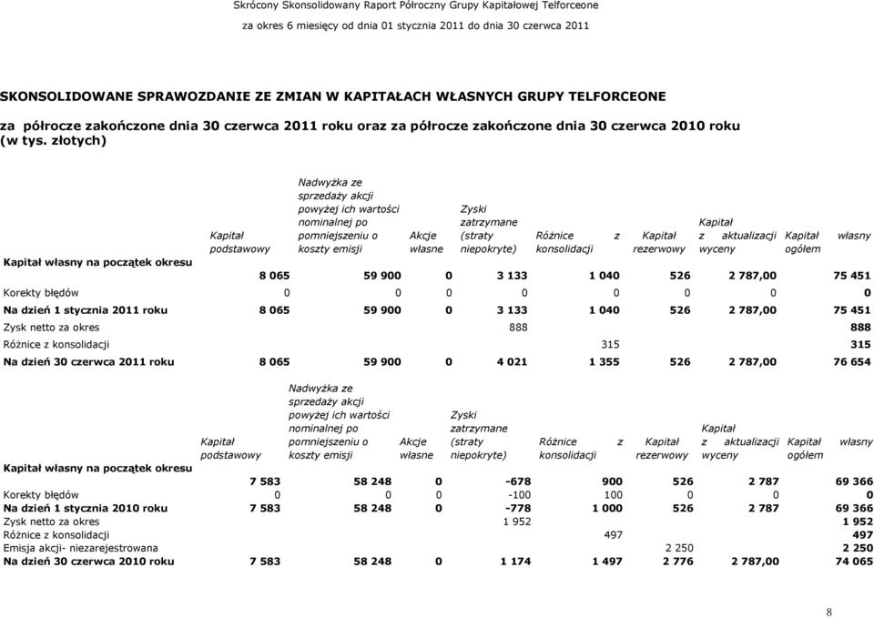 niepokryte) RóŜnice konsolidacji z Kapitał rezerwowy Kapitał z aktualizacji wyceny Kapitał ogółem własny 8 065 59 900 0 3 133 1 040 526 2 787,00 75 451 Korekty błędów 0 0 0 0 0 0 0 0 Na dzień 1