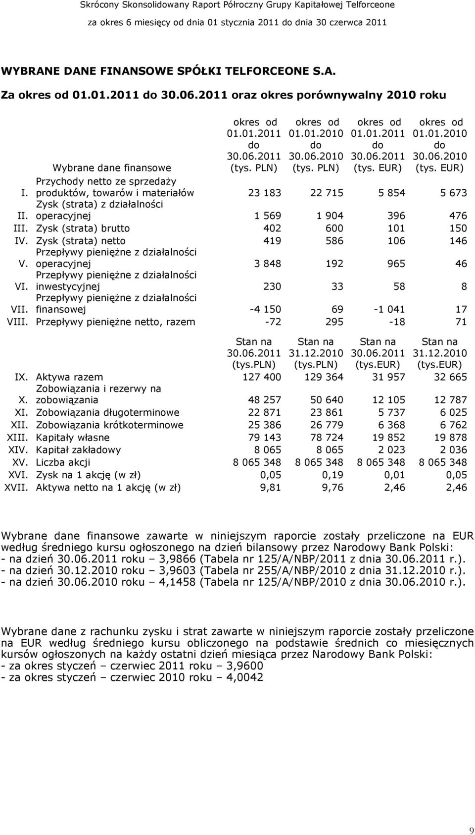 produktów, towarów i materiałów 23 183 22 715 5 854 5 673 Zysk (strata) z działalności II. operacyjnej 1 569 1 904 396 476 III. Zysk (strata) brutto 402 600 101 150 IV.