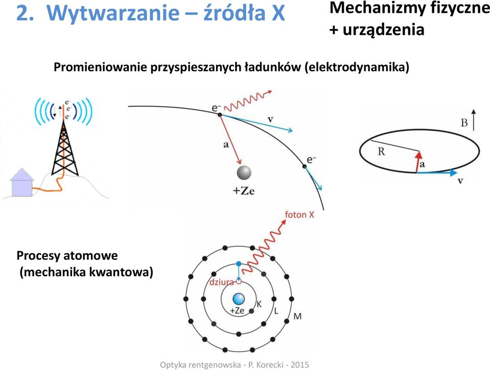 przyspieszanych ładunków