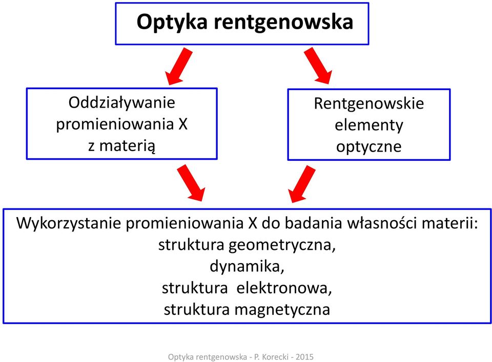 promieniowania X do badania własności materii: struktura