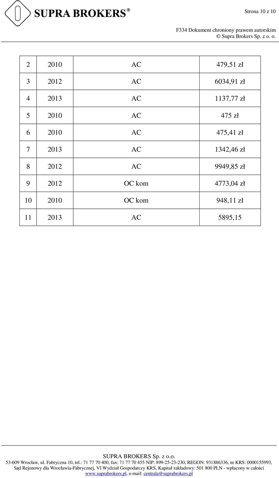 zł 7 2013 AC 1342,46 zł 8 2012 AC 9949,85 zł 9 2012 OC