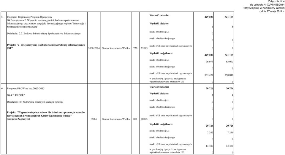 2. Budowa Infrastruktury Społeczeństwa Informacyjnego 429 500 321 109 0 Projekt: "e- świętokrzyskie Rozbudowa infrastruktury informatycznej JST" 2008-2014 Gmina Kazimierza Wielka 720 72095 429 500